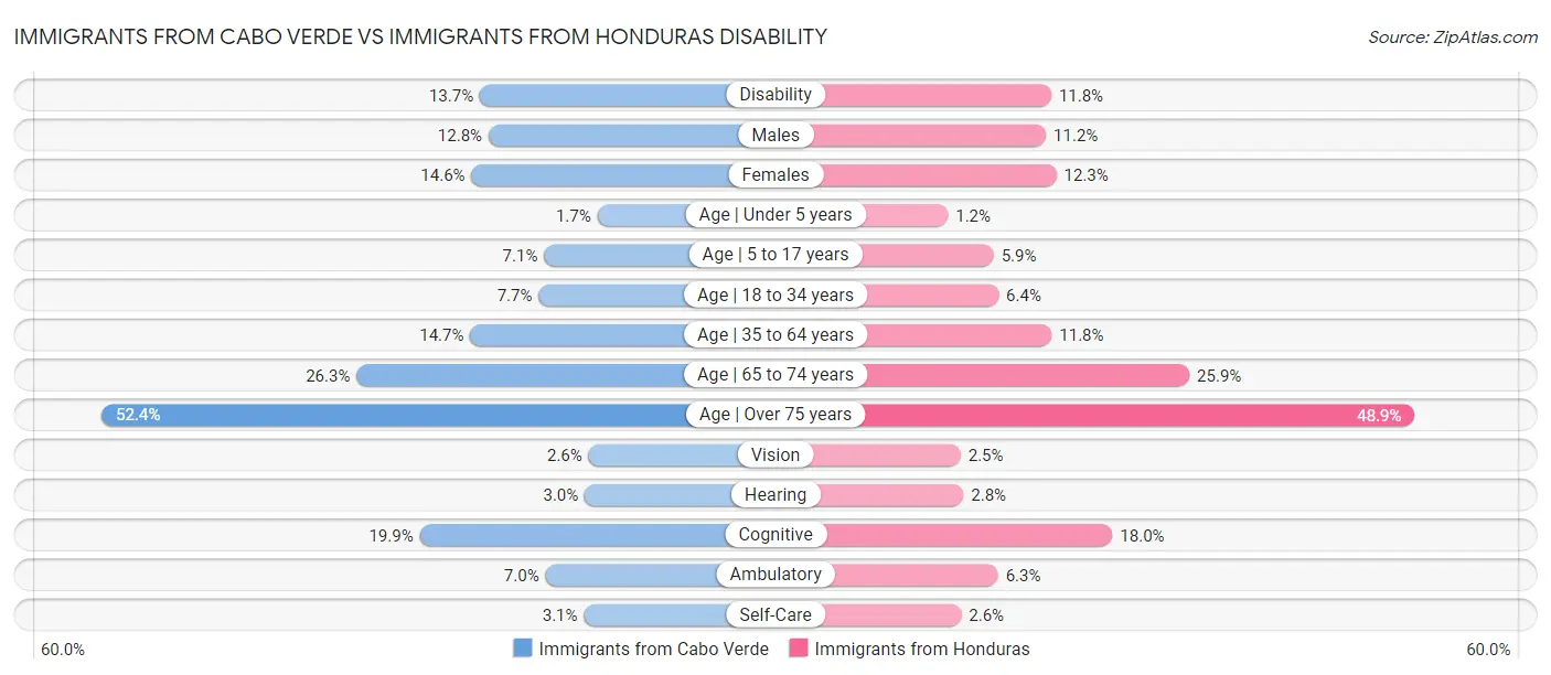 Immigrants from Cabo Verde vs Immigrants from Honduras Disability