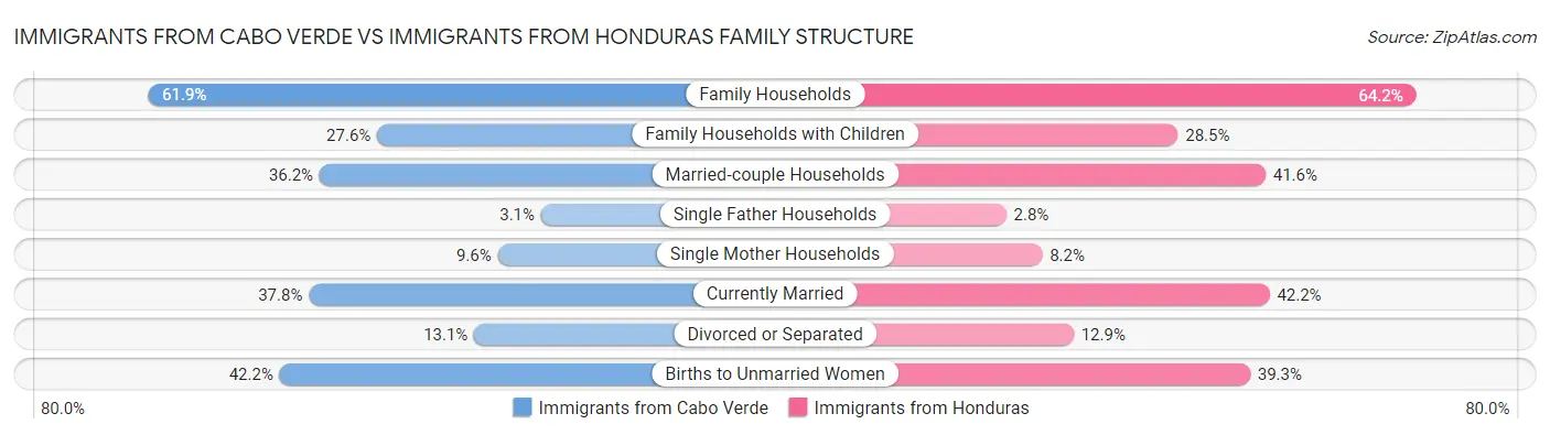 Immigrants from Cabo Verde vs Immigrants from Honduras Family Structure