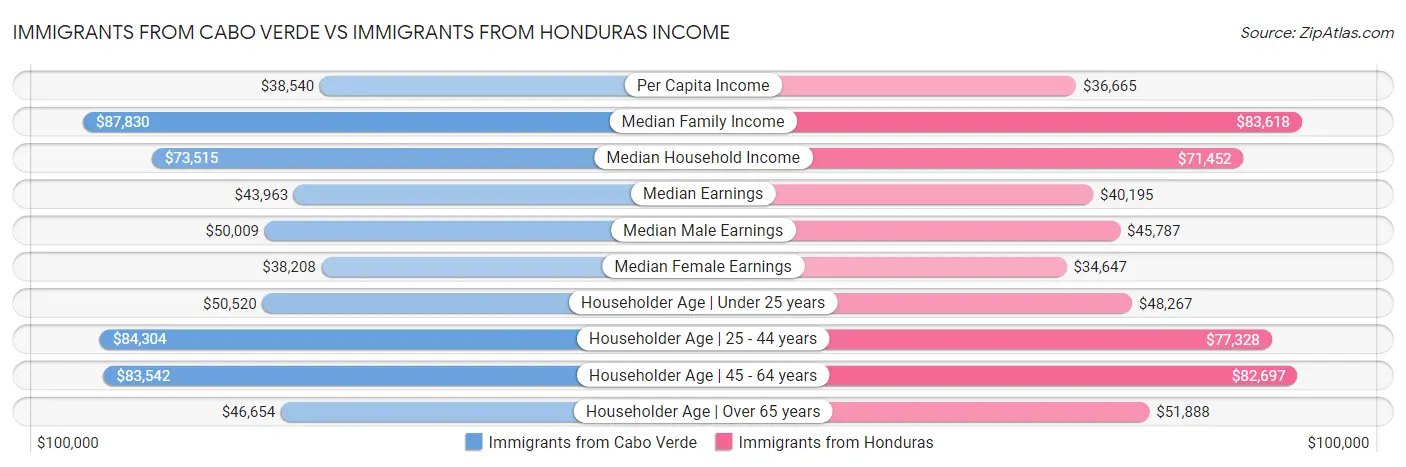 Immigrants from Cabo Verde vs Immigrants from Honduras Income