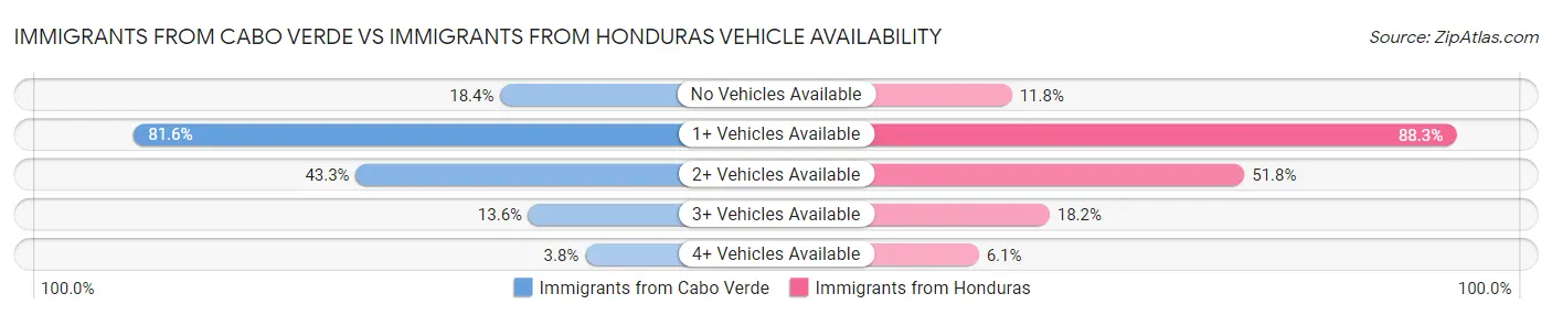 Immigrants from Cabo Verde vs Immigrants from Honduras Vehicle Availability