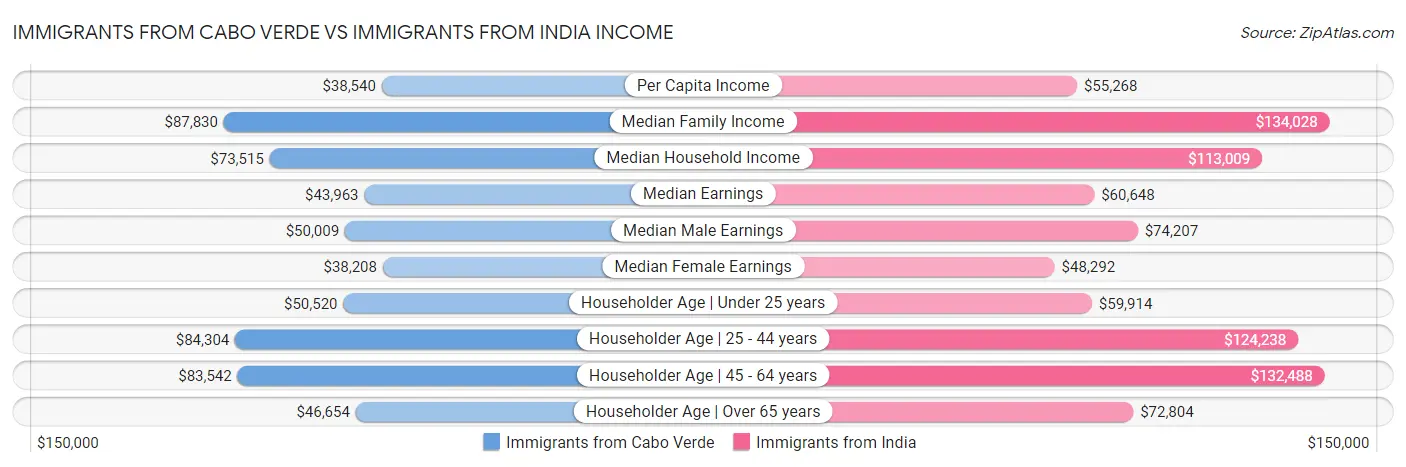 Immigrants from Cabo Verde vs Immigrants from India Income