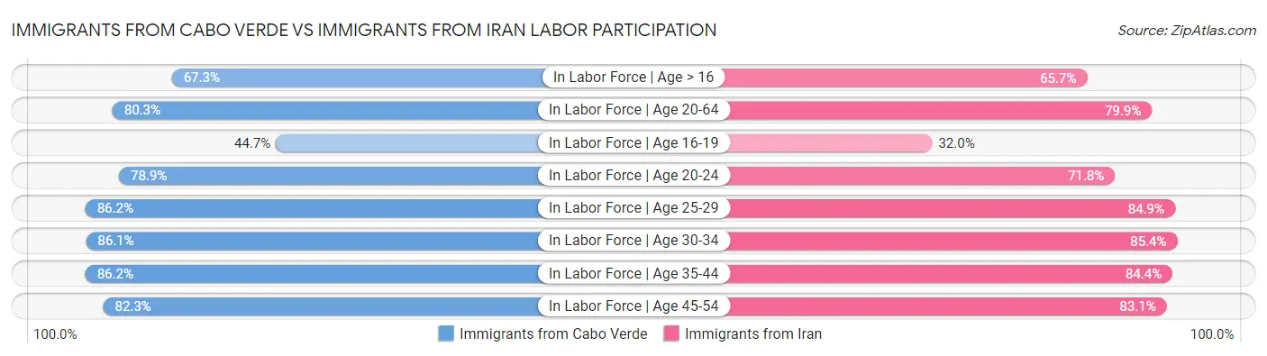 Immigrants from Cabo Verde vs Immigrants from Iran Labor Participation