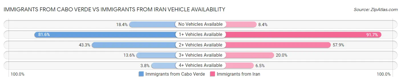 Immigrants from Cabo Verde vs Immigrants from Iran Vehicle Availability