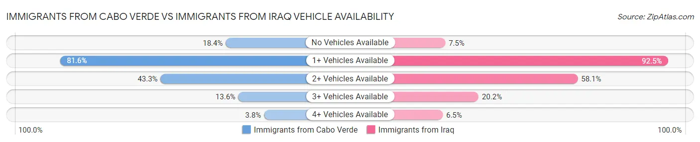 Immigrants from Cabo Verde vs Immigrants from Iraq Vehicle Availability
