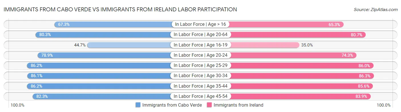 Immigrants from Cabo Verde vs Immigrants from Ireland Labor Participation