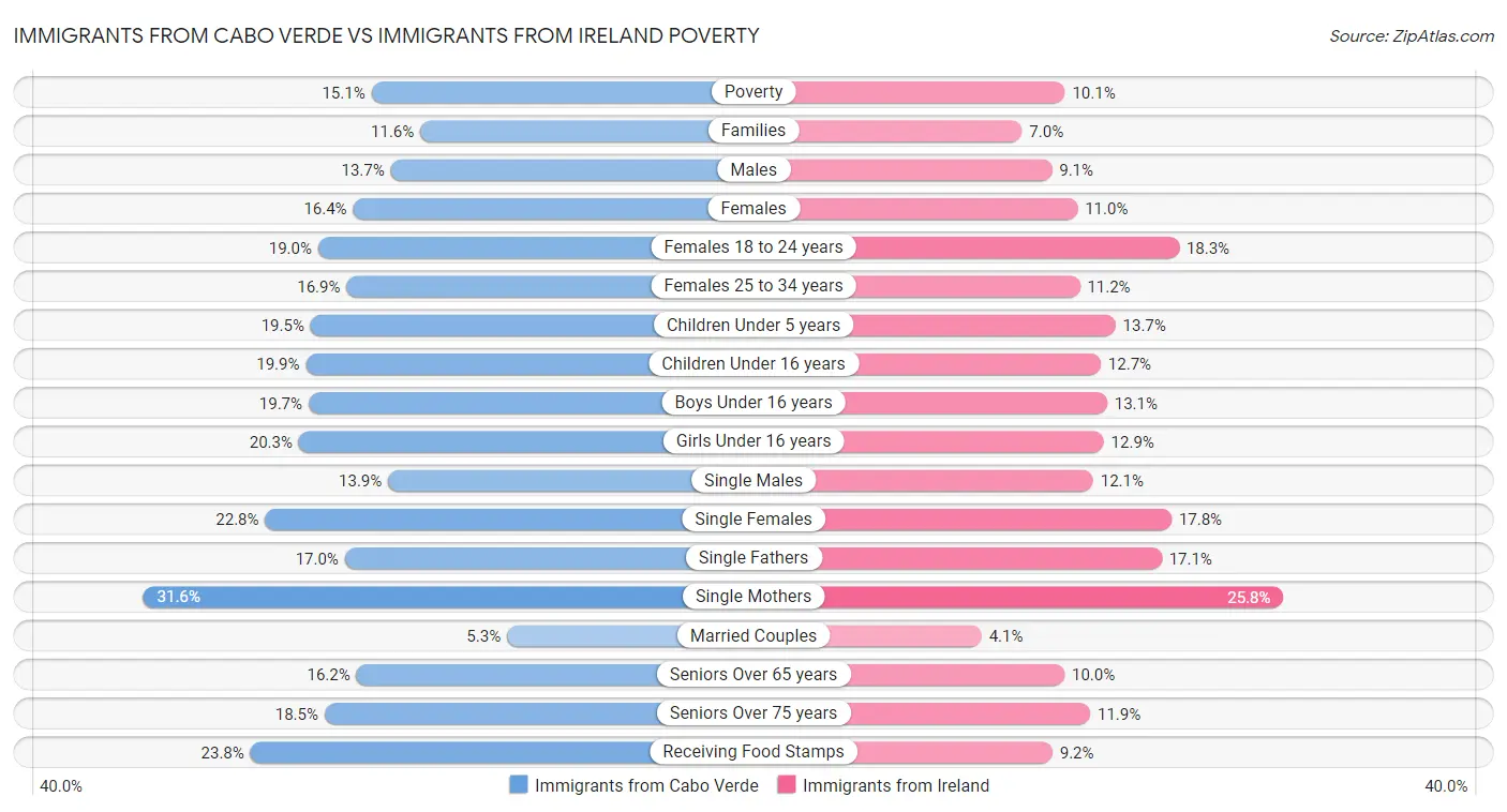 Immigrants from Cabo Verde vs Immigrants from Ireland Poverty