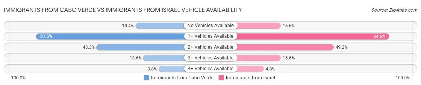 Immigrants from Cabo Verde vs Immigrants from Israel Vehicle Availability