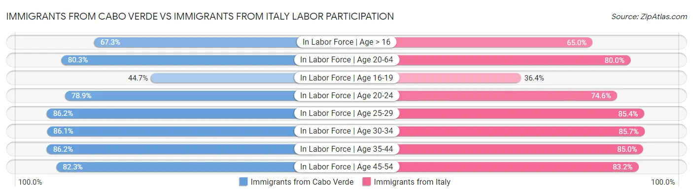 Immigrants from Cabo Verde vs Immigrants from Italy Labor Participation