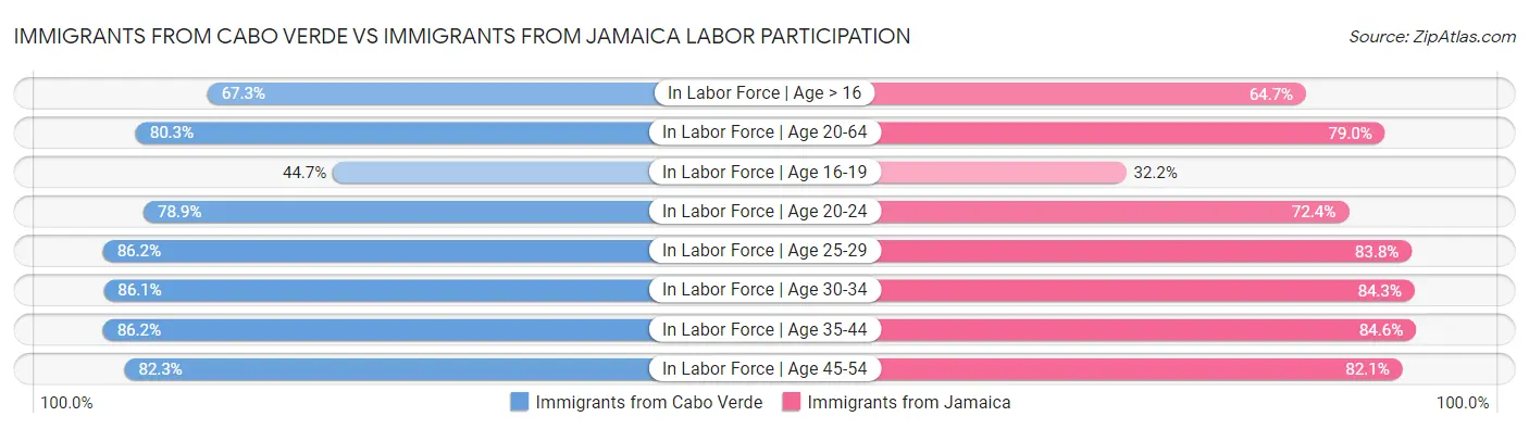 Immigrants from Cabo Verde vs Immigrants from Jamaica Labor Participation