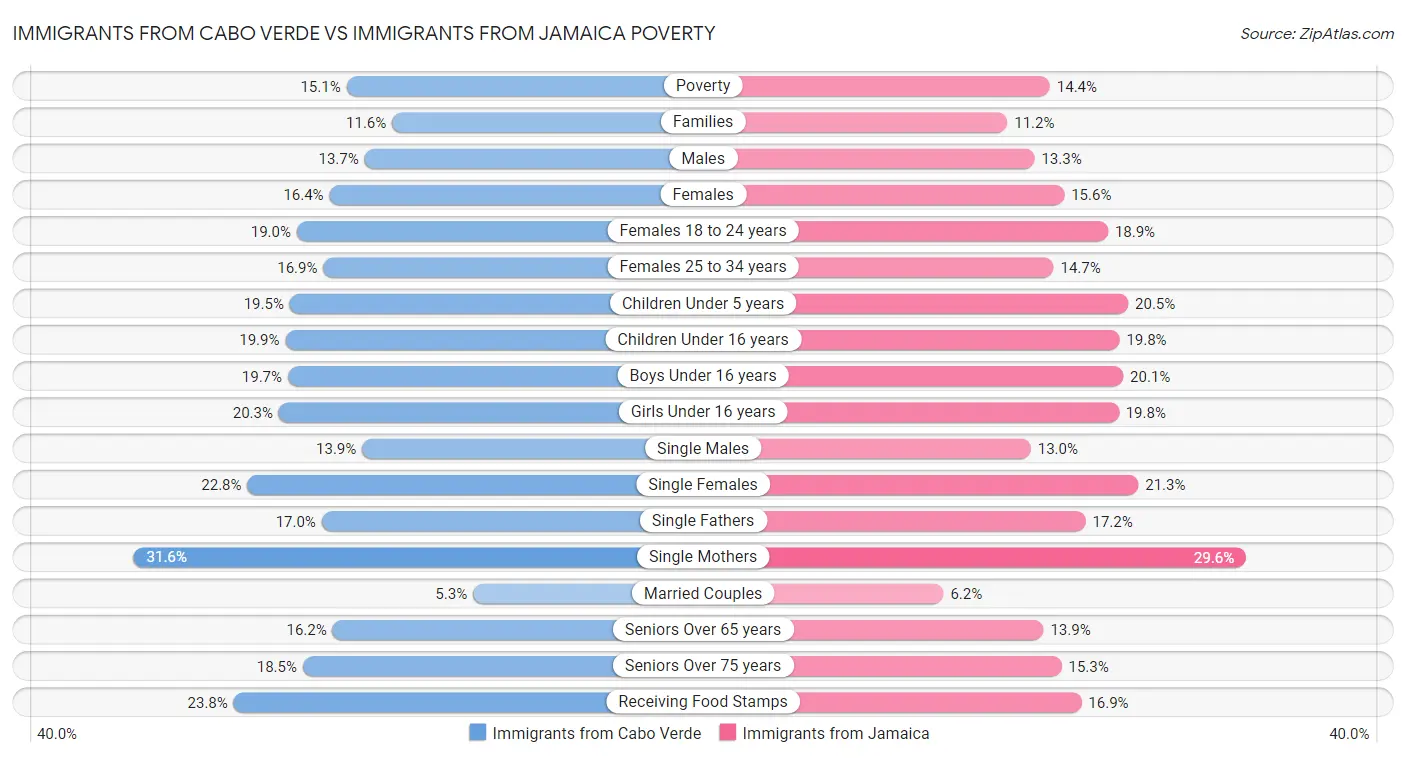 Immigrants from Cabo Verde vs Immigrants from Jamaica Poverty