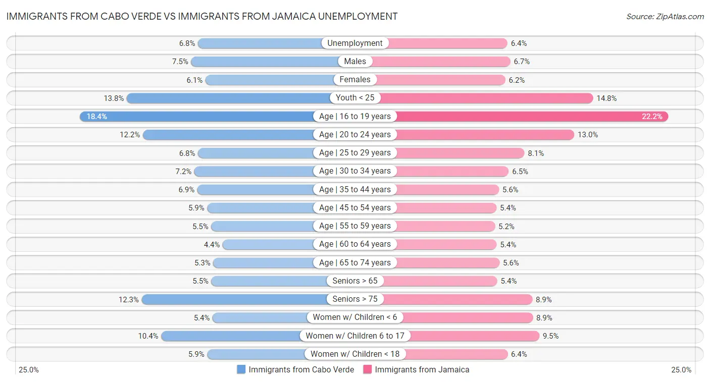 Immigrants from Cabo Verde vs Immigrants from Jamaica Unemployment