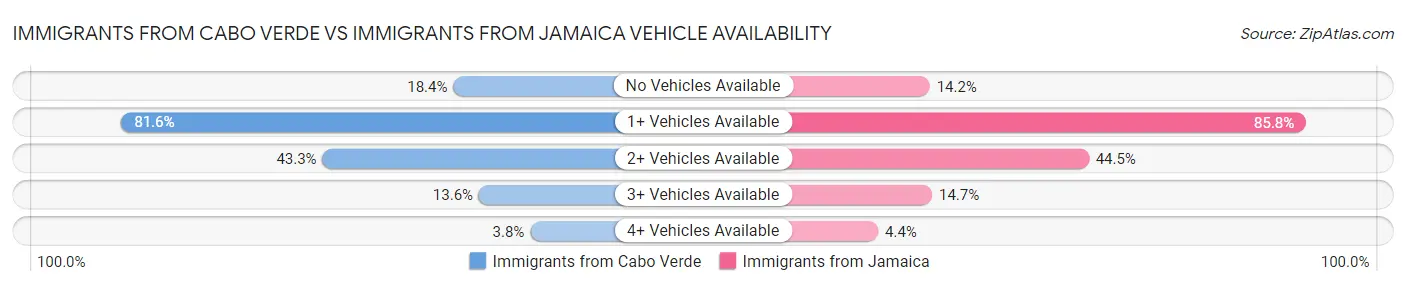 Immigrants from Cabo Verde vs Immigrants from Jamaica Vehicle Availability