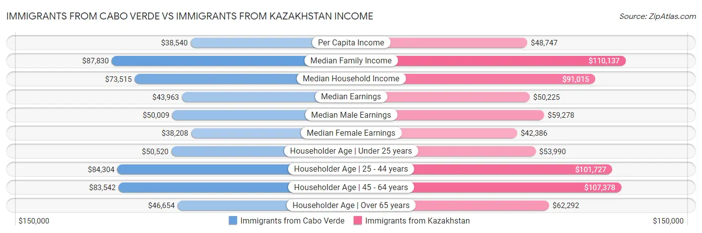Immigrants from Cabo Verde vs Immigrants from Kazakhstan Income