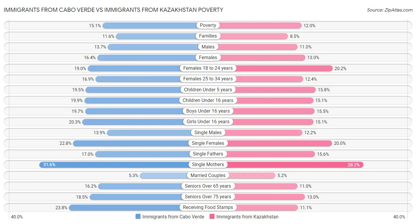 Immigrants from Cabo Verde vs Immigrants from Kazakhstan Poverty