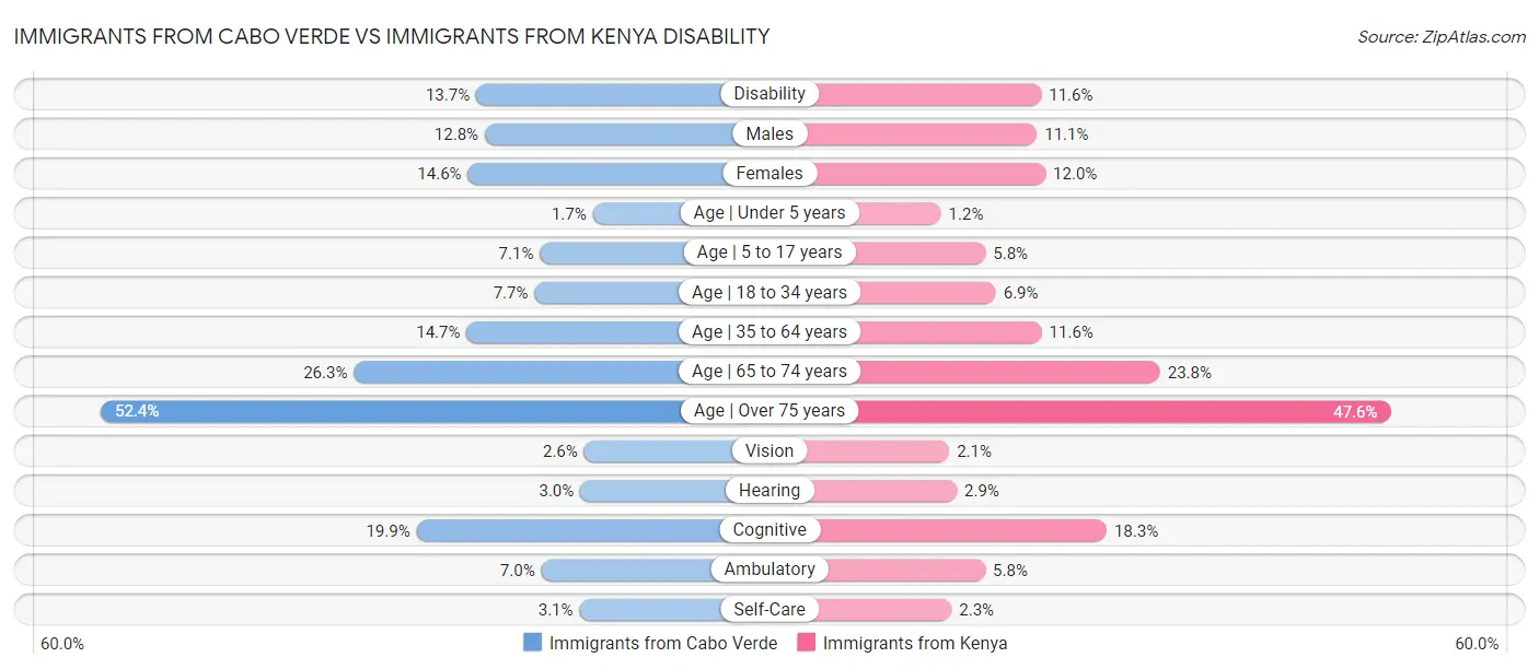 Immigrants from Cabo Verde vs Immigrants from Kenya Disability