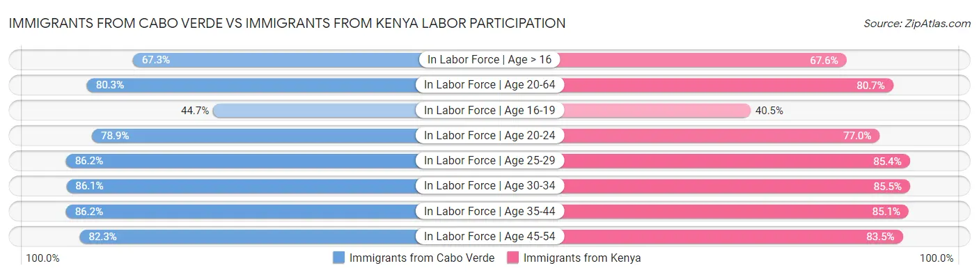 Immigrants from Cabo Verde vs Immigrants from Kenya Labor Participation
