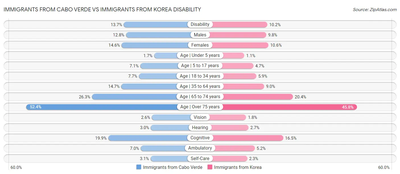 Immigrants from Cabo Verde vs Immigrants from Korea Disability