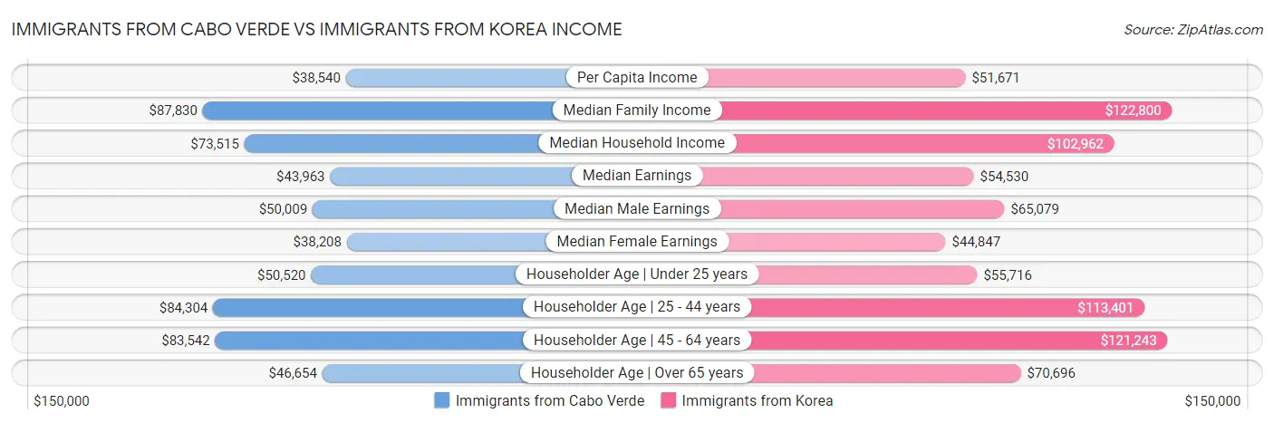 Immigrants from Cabo Verde vs Immigrants from Korea Income