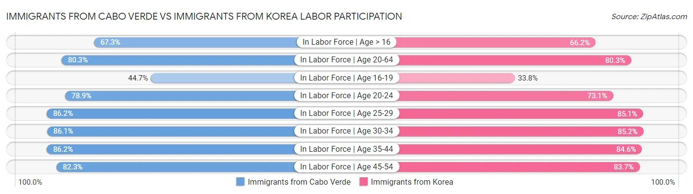Immigrants from Cabo Verde vs Immigrants from Korea Labor Participation