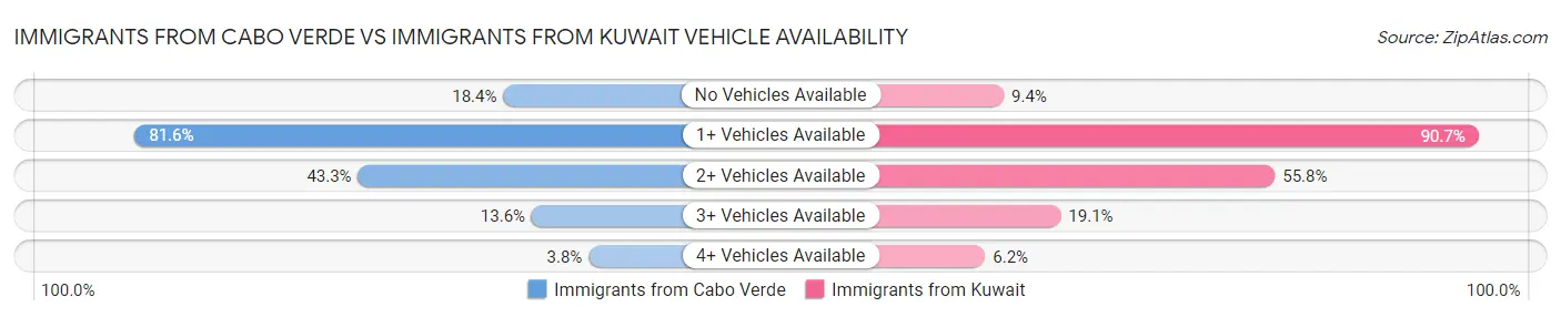 Immigrants from Cabo Verde vs Immigrants from Kuwait Vehicle Availability
