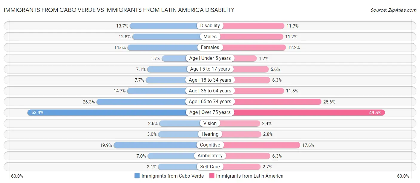 Immigrants from Cabo Verde vs Immigrants from Latin America Disability