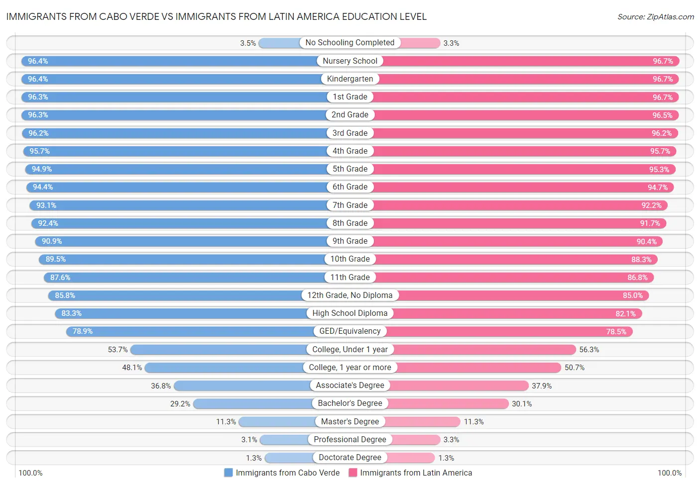 Immigrants from Cabo Verde vs Immigrants from Latin America Education Level