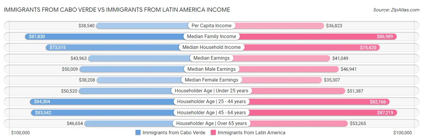 Immigrants from Cabo Verde vs Immigrants from Latin America Income