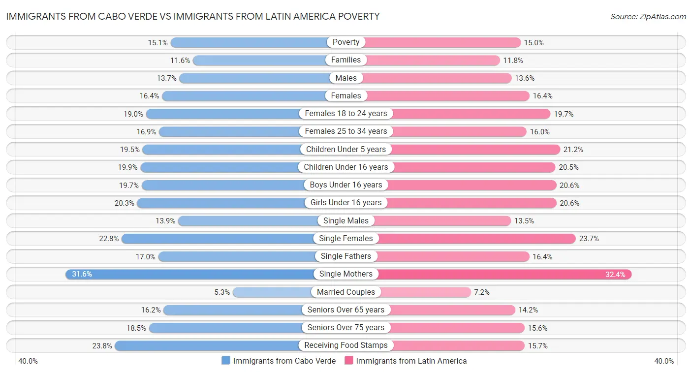 Immigrants from Cabo Verde vs Immigrants from Latin America Poverty
