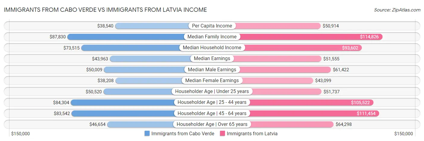 Immigrants from Cabo Verde vs Immigrants from Latvia Income