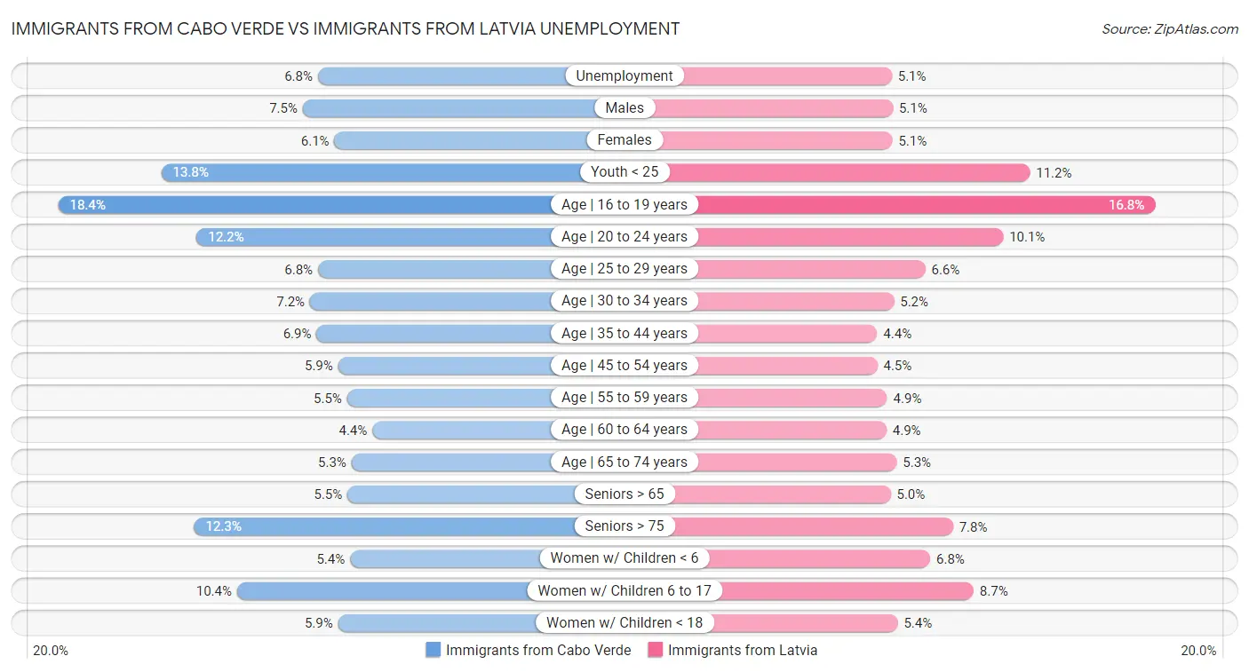 Immigrants from Cabo Verde vs Immigrants from Latvia Unemployment