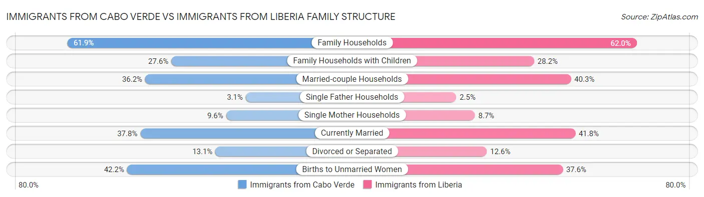 Immigrants from Cabo Verde vs Immigrants from Liberia Family Structure