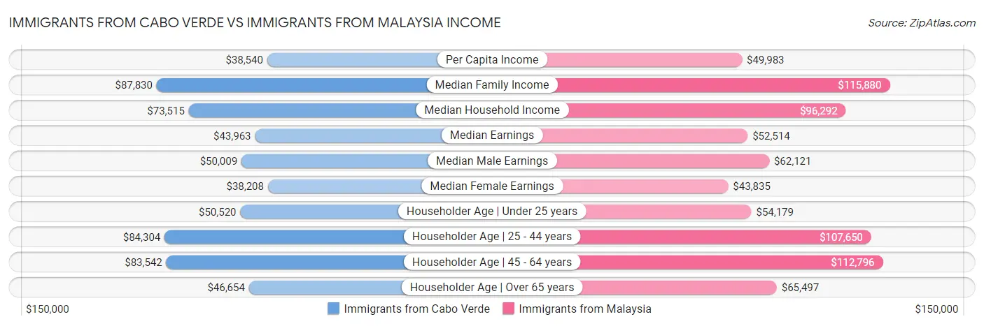 Immigrants from Cabo Verde vs Immigrants from Malaysia Income