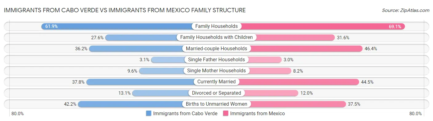 Immigrants from Cabo Verde vs Immigrants from Mexico Family Structure