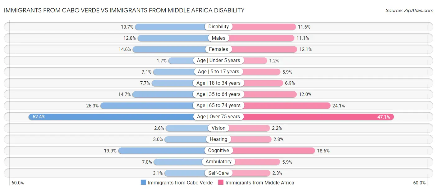 Immigrants from Cabo Verde vs Immigrants from Middle Africa Disability