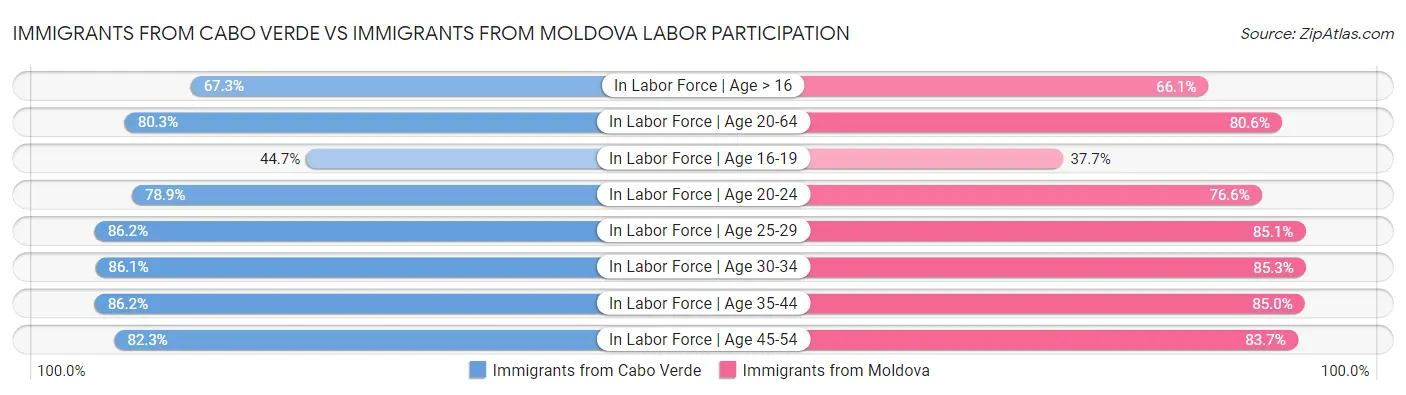 Immigrants from Cabo Verde vs Immigrants from Moldova Labor Participation
