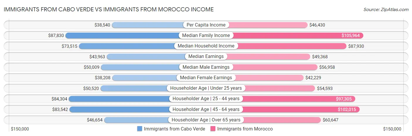 Immigrants from Cabo Verde vs Immigrants from Morocco Income