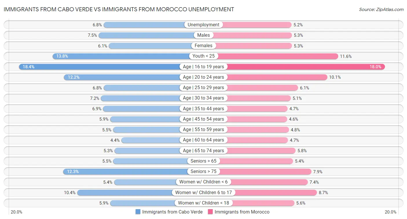 Immigrants from Cabo Verde vs Immigrants from Morocco Unemployment