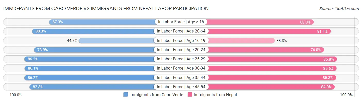 Immigrants from Cabo Verde vs Immigrants from Nepal Labor Participation