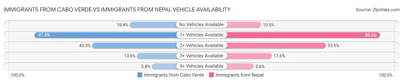 Immigrants from Cabo Verde vs Immigrants from Nepal Vehicle Availability