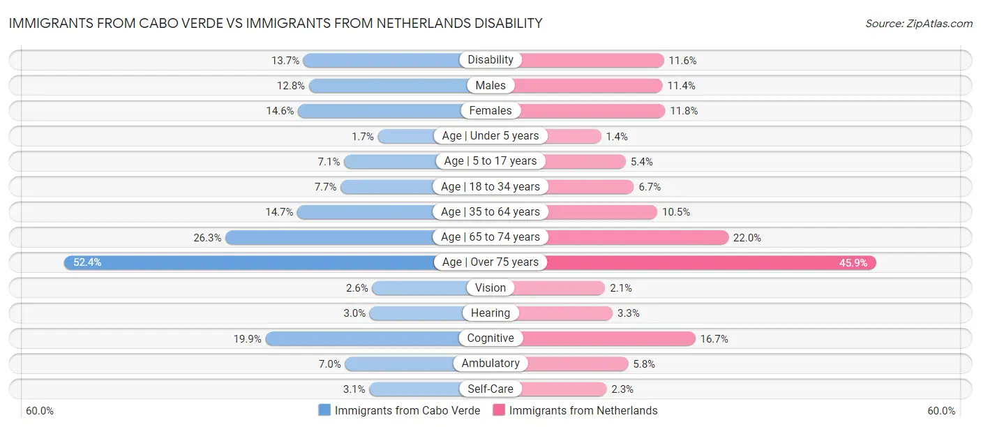 Immigrants from Cabo Verde vs Immigrants from Netherlands Disability