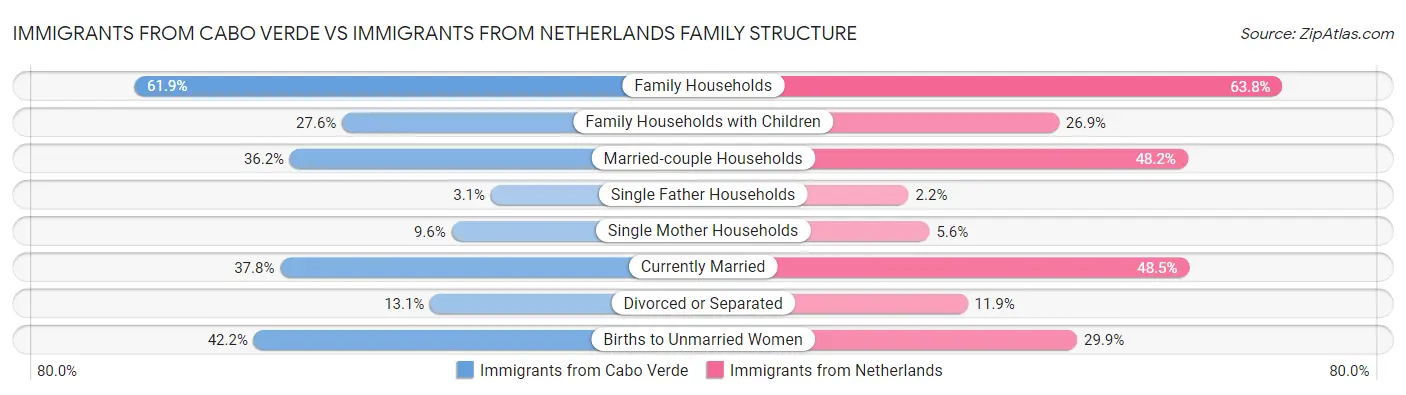Immigrants from Cabo Verde vs Immigrants from Netherlands Family Structure