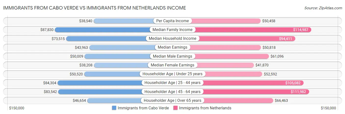 Immigrants from Cabo Verde vs Immigrants from Netherlands Income