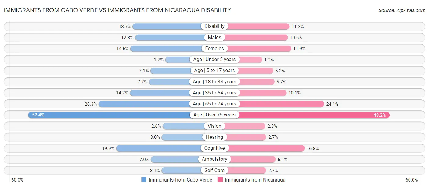Immigrants from Cabo Verde vs Immigrants from Nicaragua Disability