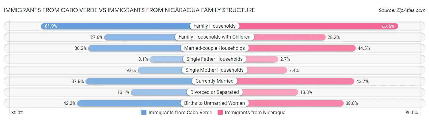 Immigrants from Cabo Verde vs Immigrants from Nicaragua Family Structure