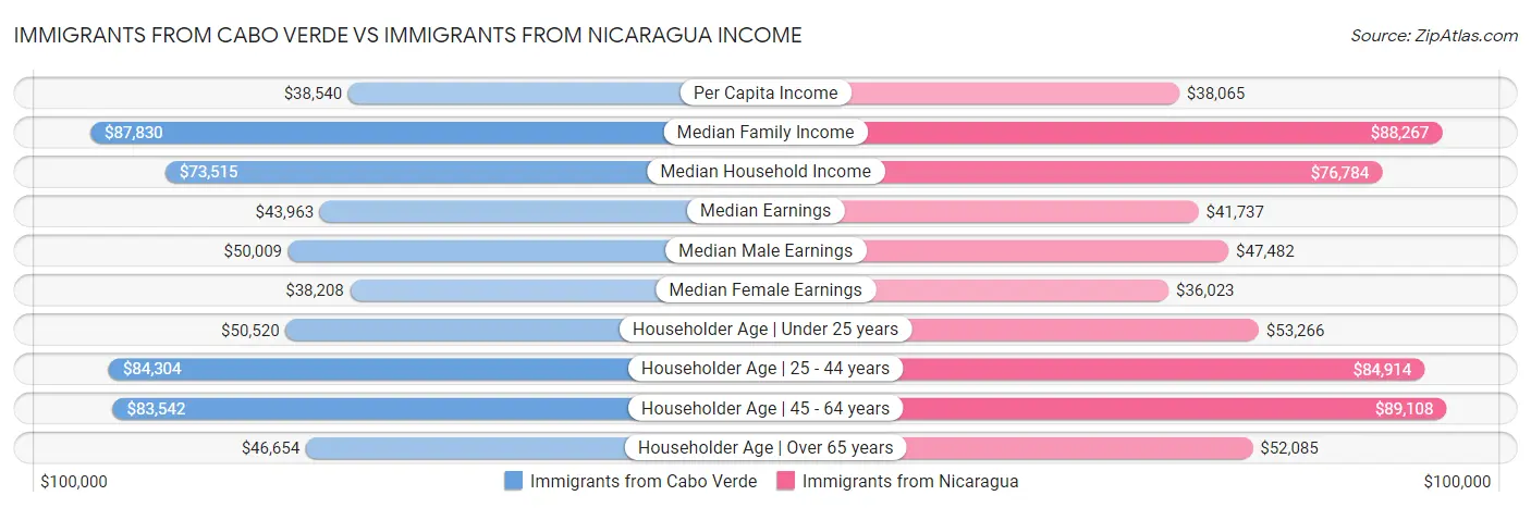 Immigrants from Cabo Verde vs Immigrants from Nicaragua Income