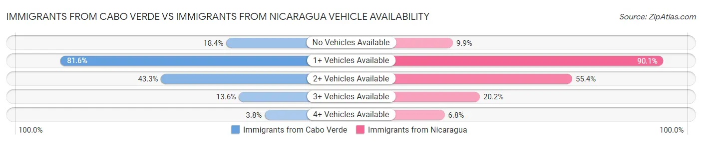 Immigrants from Cabo Verde vs Immigrants from Nicaragua Vehicle Availability