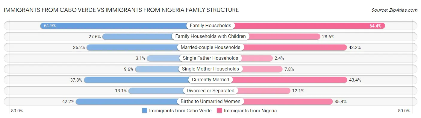 Immigrants from Cabo Verde vs Immigrants from Nigeria Family Structure