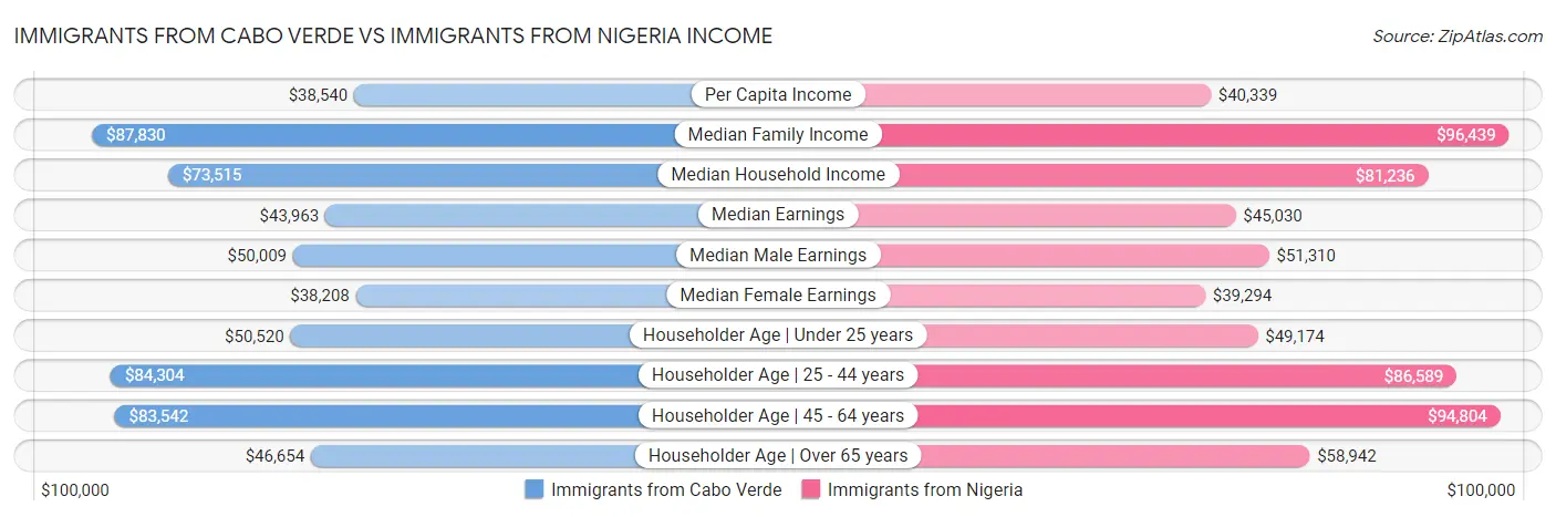 Immigrants from Cabo Verde vs Immigrants from Nigeria Income