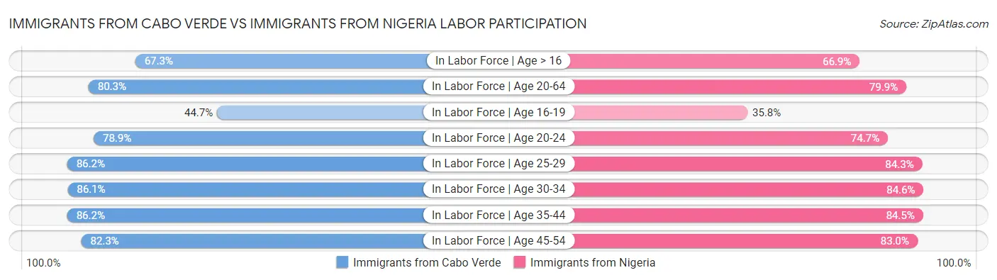 Immigrants from Cabo Verde vs Immigrants from Nigeria Labor Participation