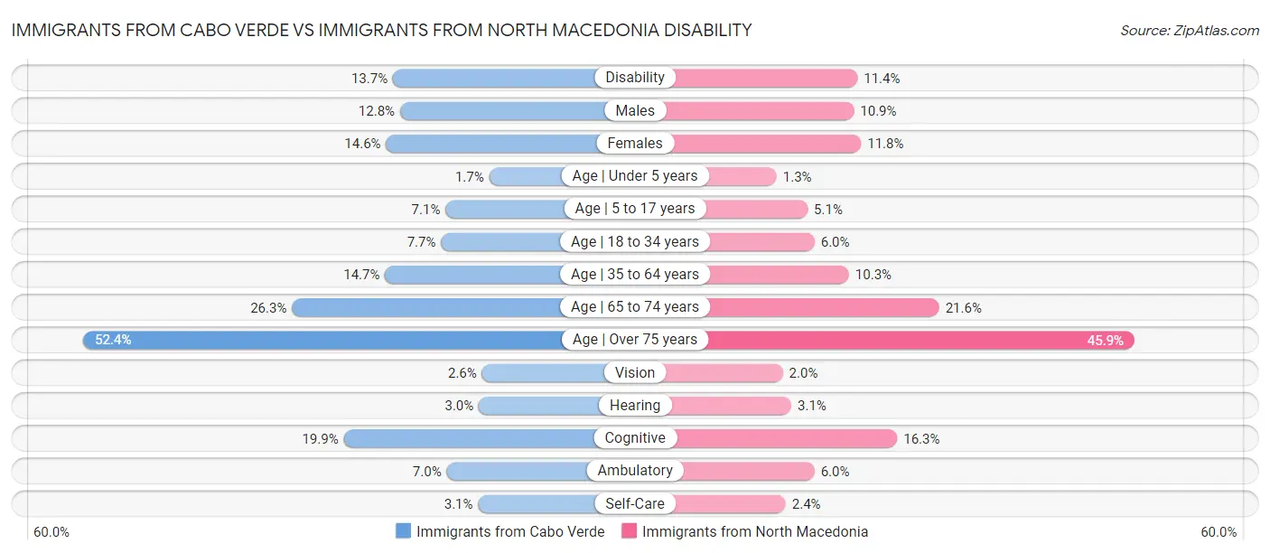 Immigrants from Cabo Verde vs Immigrants from North Macedonia Disability